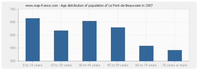 Age distribution of population of Le Pont-de-Beauvoisin in 2007